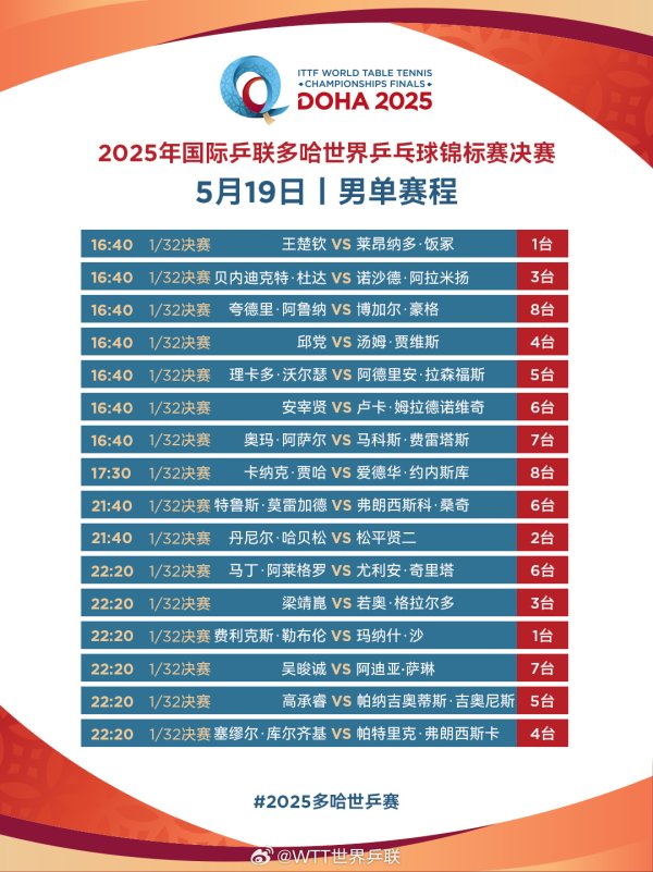 多哈世界赛5月19日赛程:王楚钦/孙颖莎遭遇雨果组合