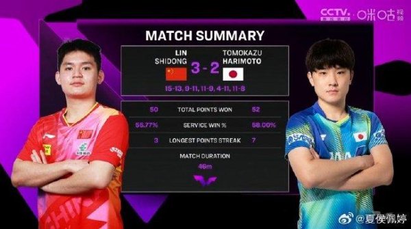澳门第一名 赛第4日林高远领国乒首败 林诗栋3-2张本