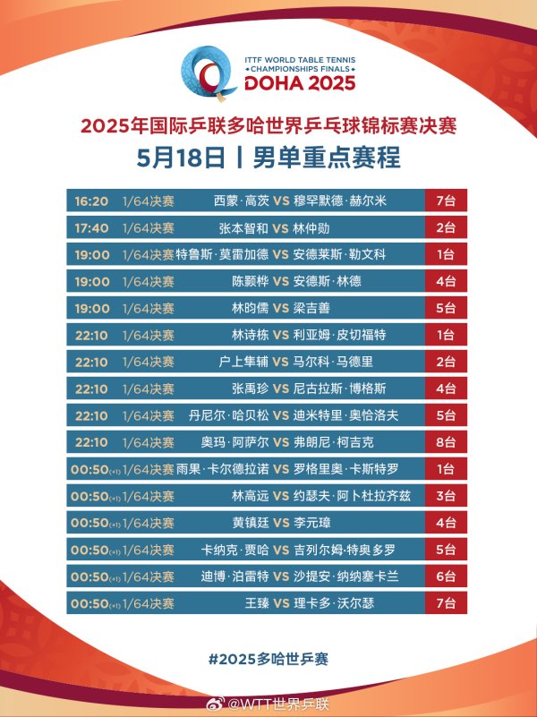 多哈世界赛5月18日赛程:王楚钦/孙颖莎首秀