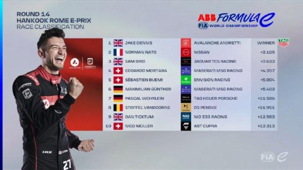 FE罗马站R14:丹尼斯pole to win 重返积分榜首