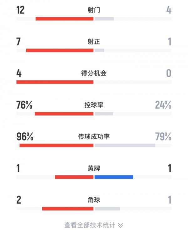 差距悬殊！巴黎vs皇马半场数据：巴黎12脚射球  76%盘带时间  ，皇马4射