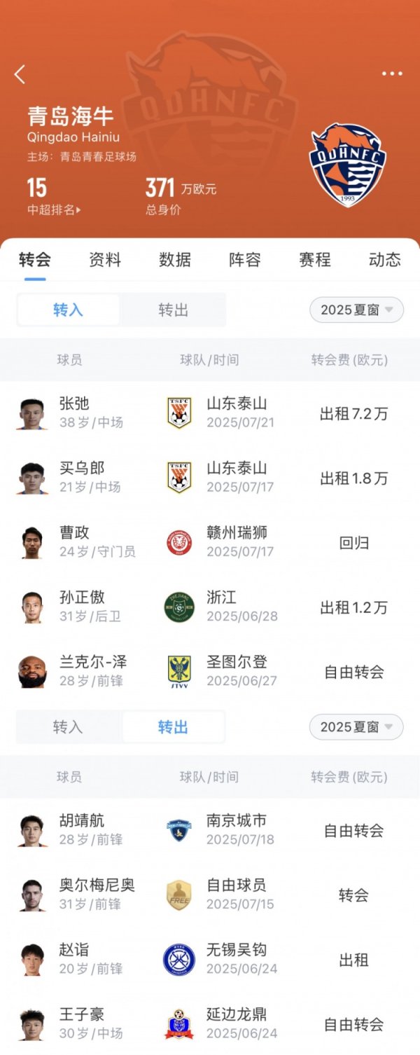 海牛夏窗汇总：新签外援兰克尔-泽，租借张弛、买乌郎、孙正傲