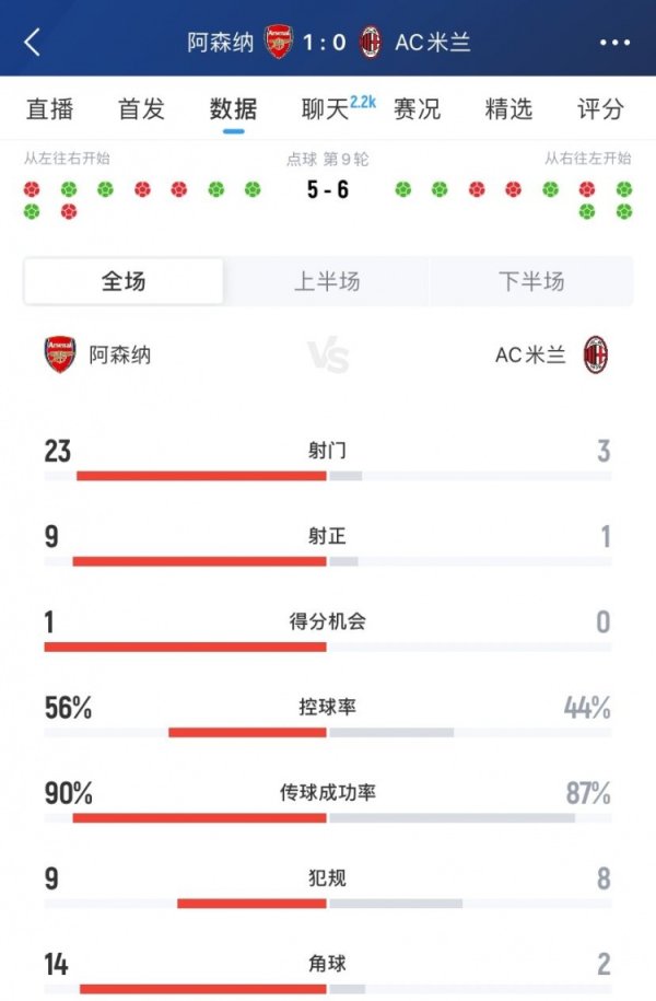 差距明显！阿森纳1-0米兰全场数据：射球  23-3，射正9-1，底线球14-2