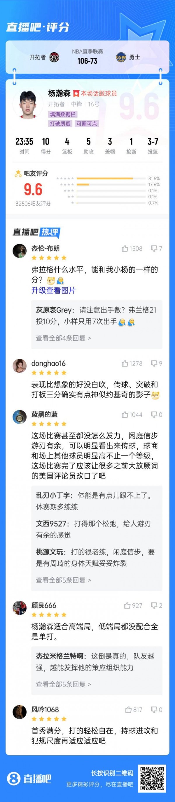非常满意👍杨瀚森首秀惊艳 超三万吧友打出9.6分高分!
