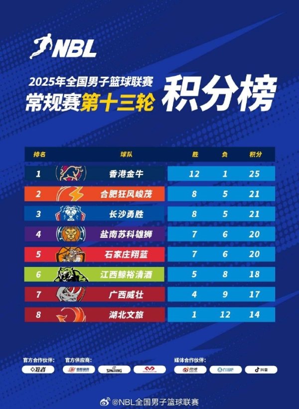 NBL常规赛积分榜：中国香港金牛稳坐头把交椅 合肥、长沙紧随其后