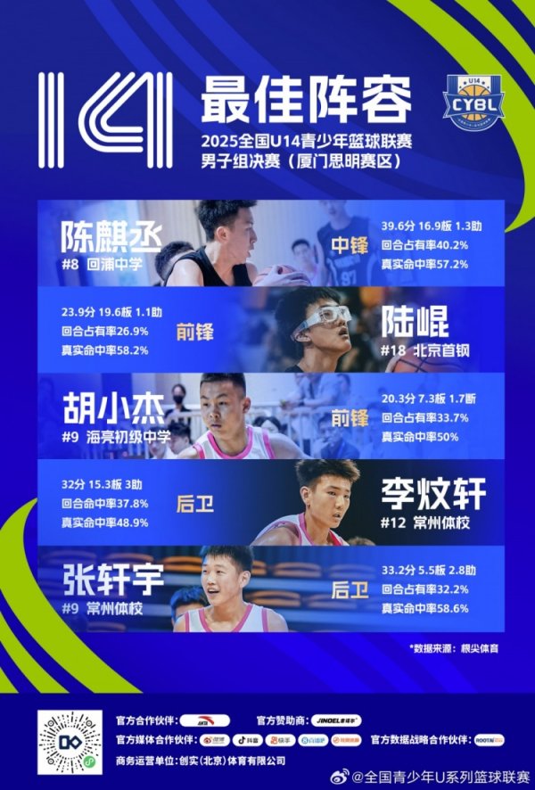 全国U14青少年篮球赛 职业联赛 男子组最佳阵:陈麒丞、陆崐、胡小杰在列