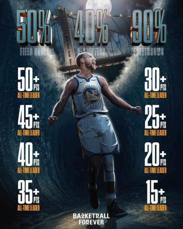 180俱乐部之王！美媒晒库里四项冠军记录  ：NBA历史最高效积分  手