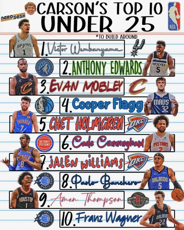 两位美记评25岁以下top10：文班&华子均位列前二 弗拉格在列