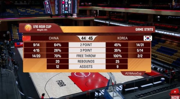 中国U16半场追赶  韩国1分！中国U16罚球20中14 韩国三分14中5
