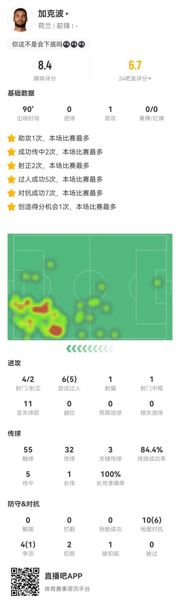 会下底！加克波本场4射2正1中框 1助功  3关键传送球  +5过人 获评8.4分