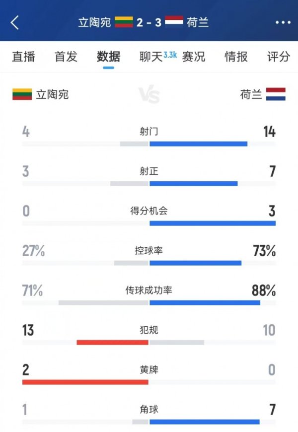 荷兰本场关键数据：盘带时间  73% 射球  14-4、射正7-3、积分  机会3-0