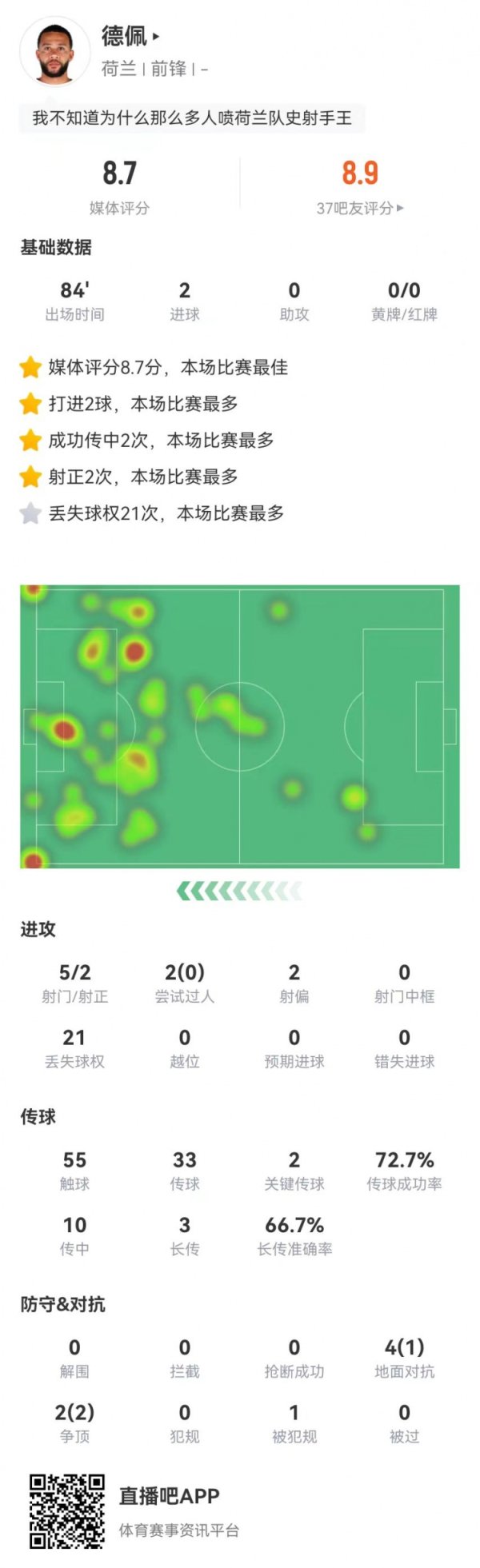 德佩本场5射2正进2球 2关键传送球  +21丢失球权 获评8.7分最高
