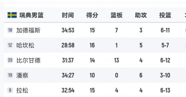 拼尽全力!瑞典男篮杆位5人积分 全部上双 哈坎松16分最高