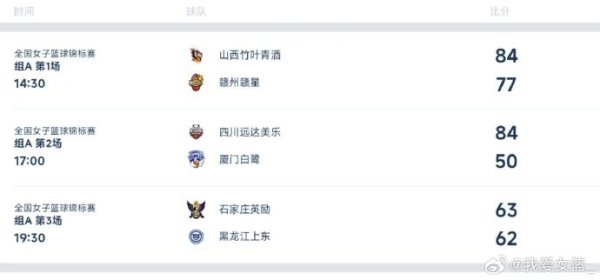 全国女篮冠军赛  定州赛区综述：山西力克赣州 石家庄险胜黑龙江