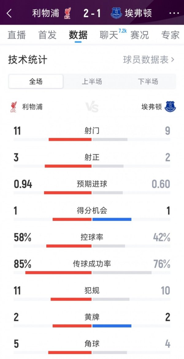 有惊无险，利物浦2-1埃弗顿全场数据：射球  11-9，射正3-2