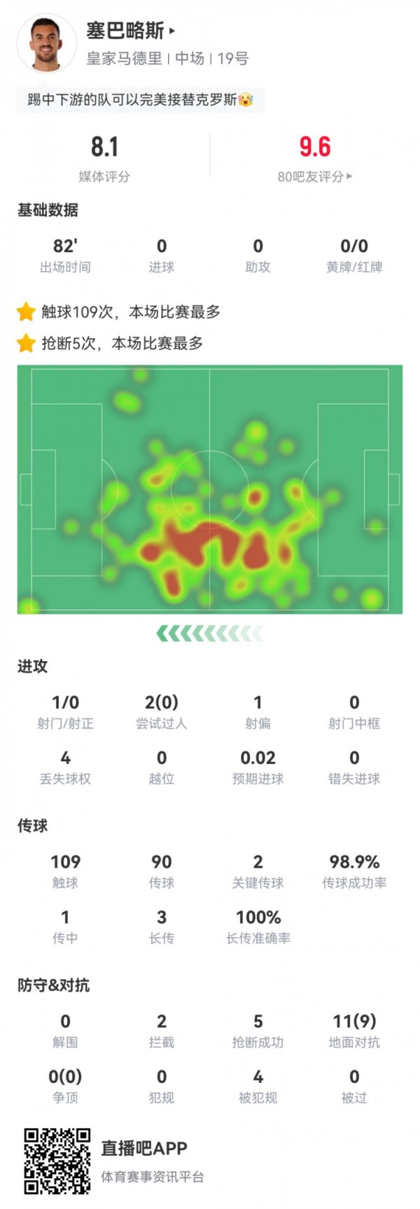 🤔托尼老师顶号了？塞巴略斯数据：109次触球传送球  成功率98.9%！