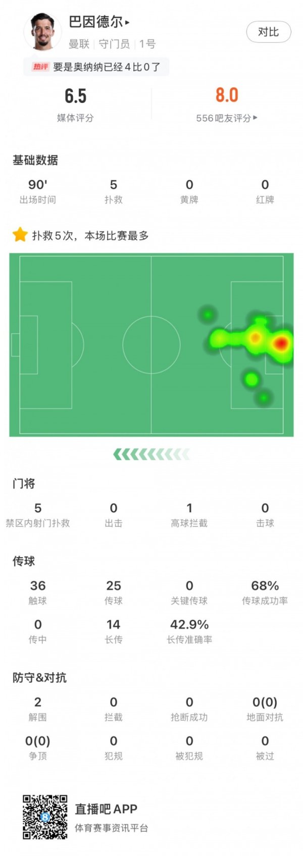 巴因德尔全场数据：危险区域  内射球  抢救  5次+2解围难救主，评分6.5分