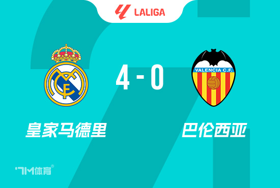 西甲-皇马4-0瓦伦7分领跑 姆巴佩双响贝林世界波