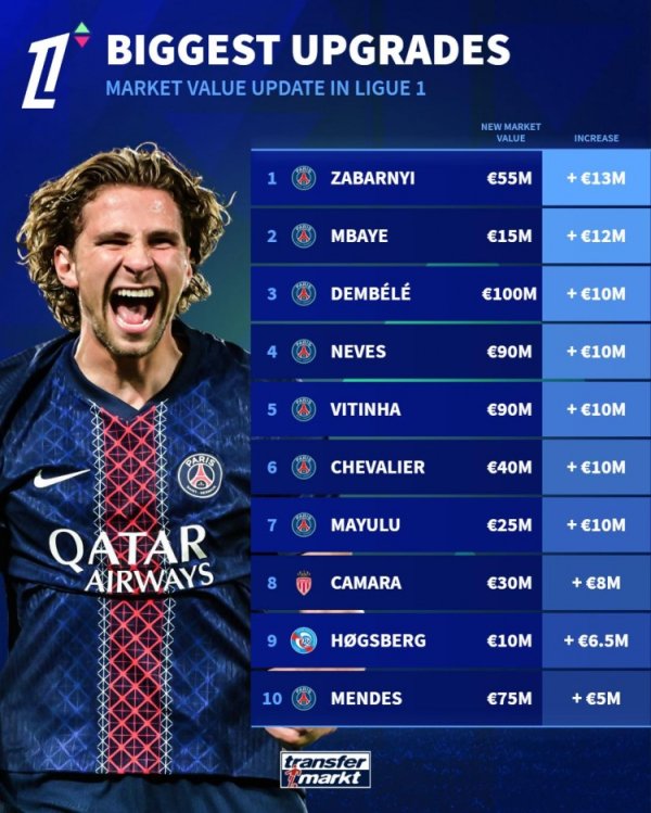 法甲球员身价上涨榜：扎巴尔尼+1300万欧居首，登贝莱+1000万欧