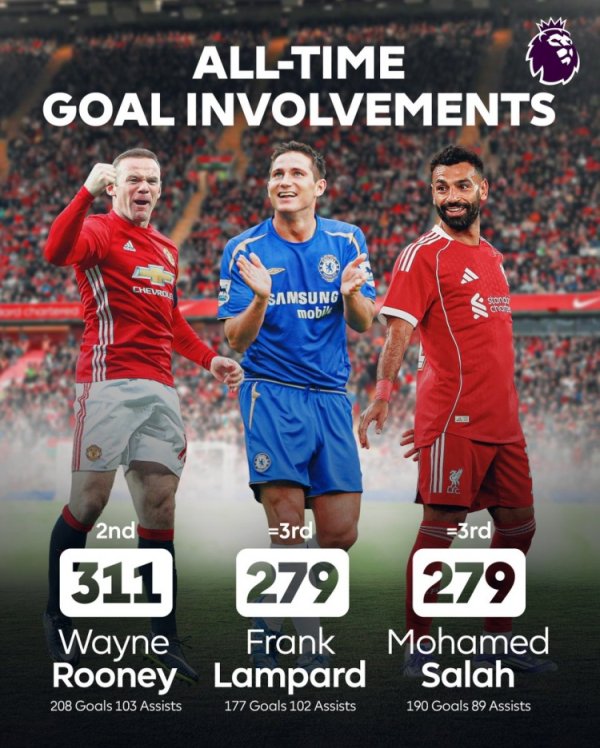 萨拉赫英超加入  279球追平兰帕德列历史第三，距第二鲁尼还差32球