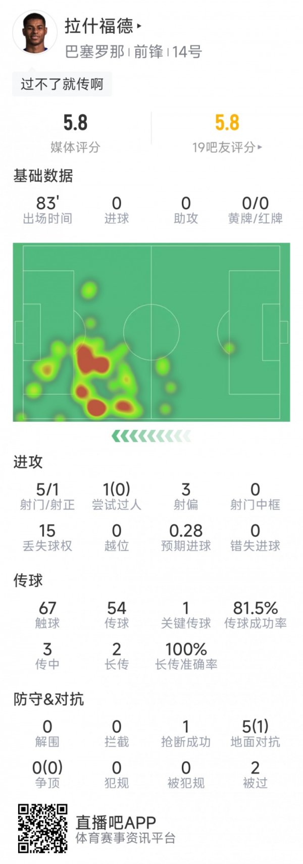 拉什福德本场数据：5射仅1正，1关键传送球  ，5对峙  1成功，评分5.8分