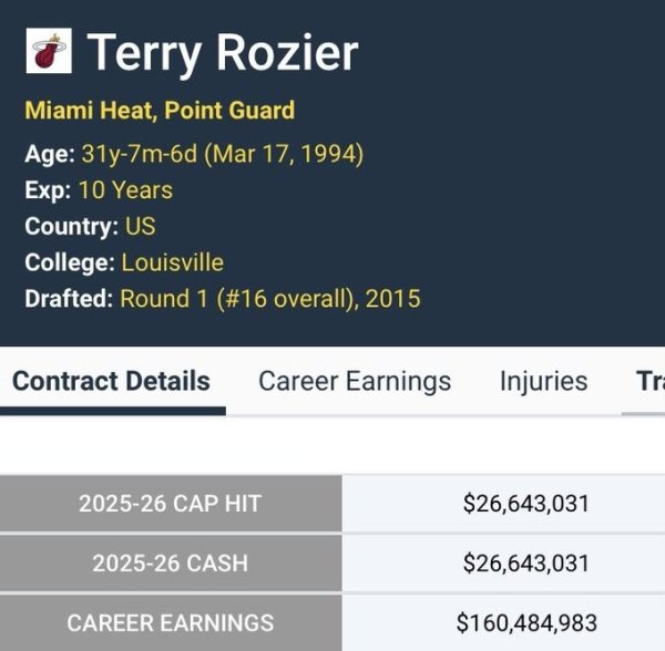 这还不够花？算上本赛季 罗齐尔生涯总薪资超过1.6亿美元